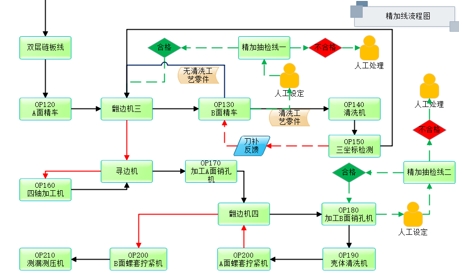 电机壳体精加工无人化生产线