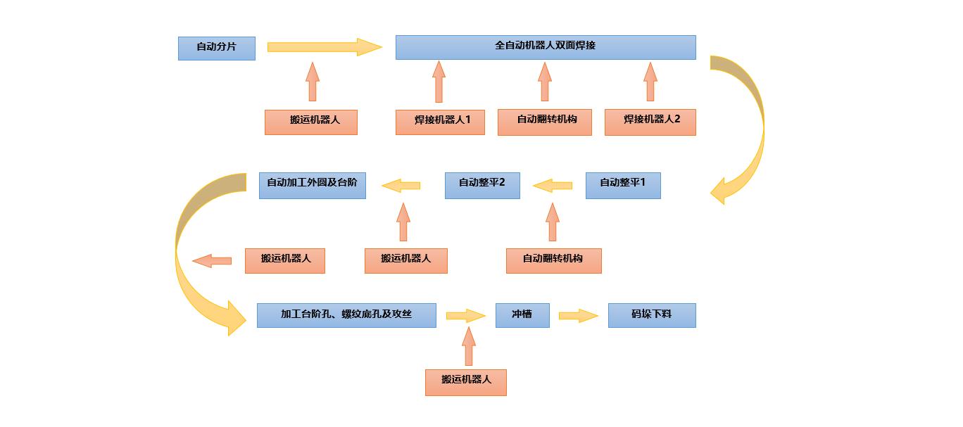 管桩端板全自动生产线